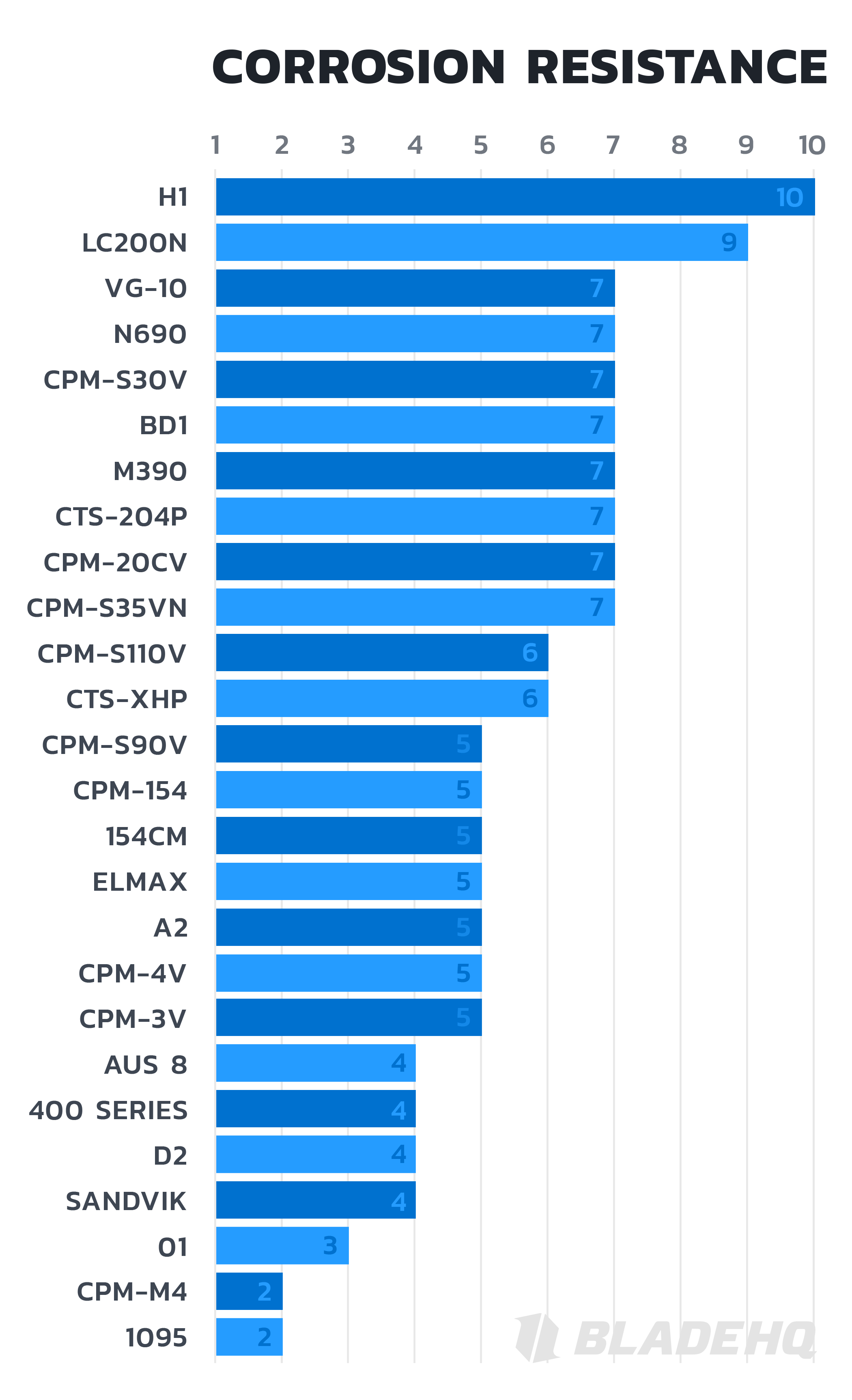 Corrosion Resistant Metals Chart